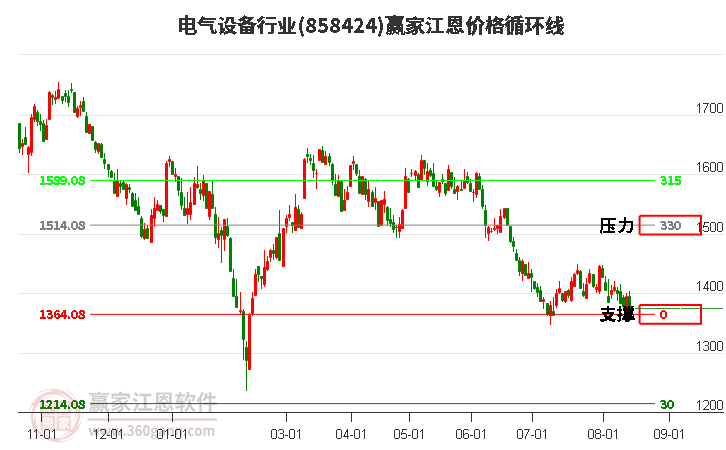 电气设备行业江恩价格循环线工具