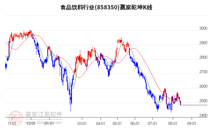 858350食品饮料赢家乾坤K线工具