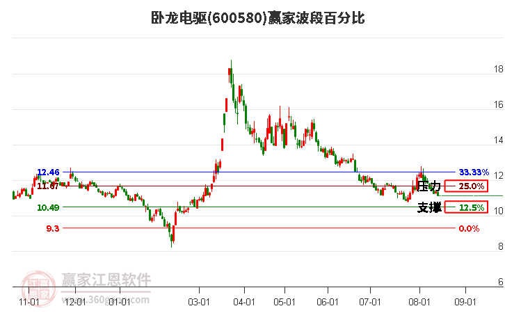 600580卧龙电驱波段百分比工具