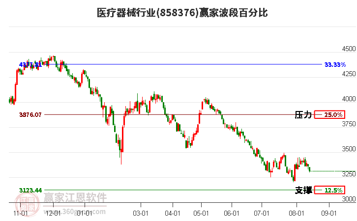 医疗器械行业波段百分比工具