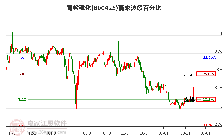 600425青松建化波段百分比工具