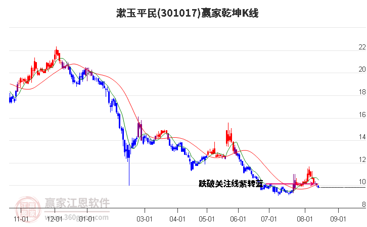 301017漱玉平民赢家乾坤K线工具