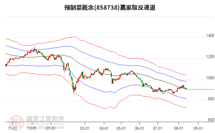 858738预制菜赢家极反通道工具