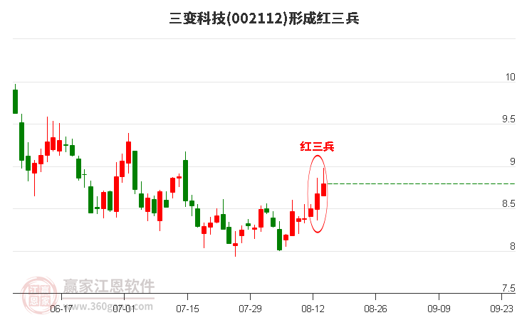 002112三变科技形成顶部红三兵形态