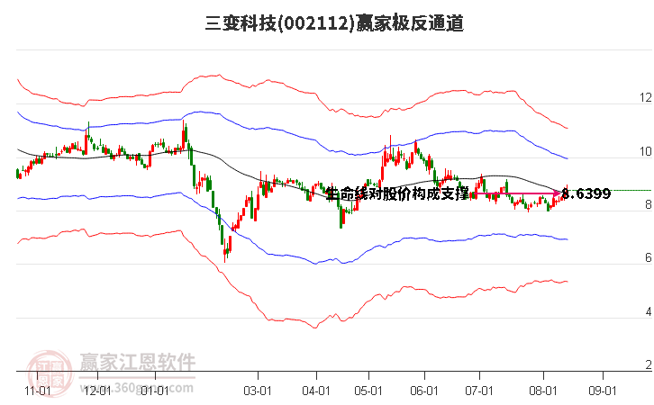 002112三变科技赢家极反通道工具