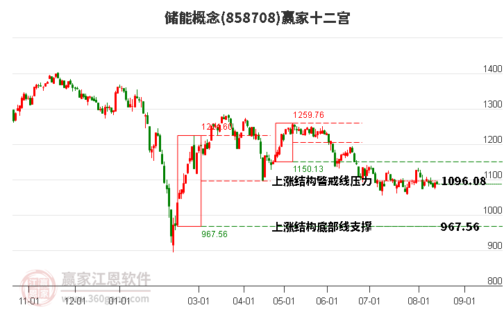 858708储能赢家十二宫工具