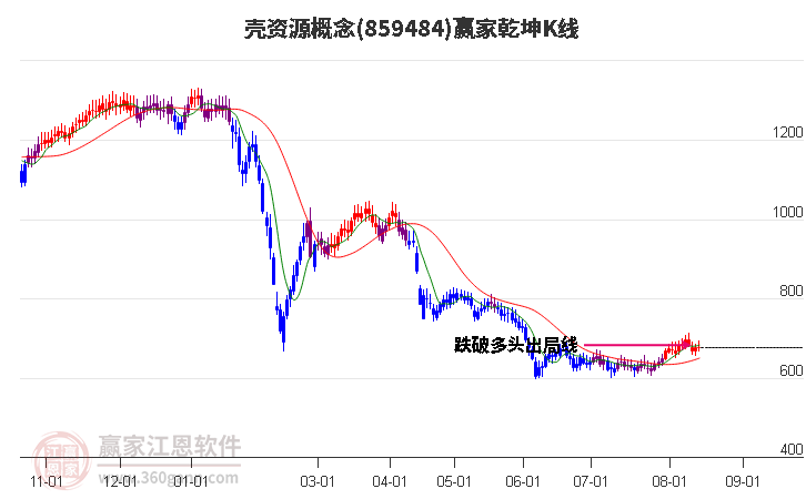 859484壳资源赢家乾坤K线工具