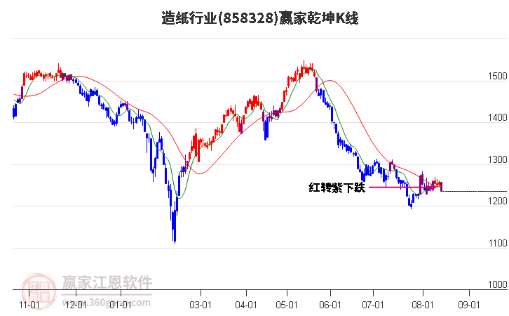 858328造纸赢家乾坤K线工具