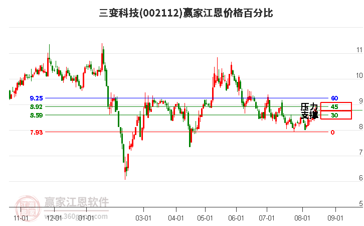 002112三变科技江恩价格百分比工具