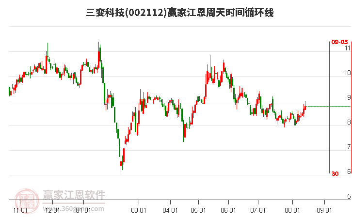 002112三变科技江恩周天时间循环线工具