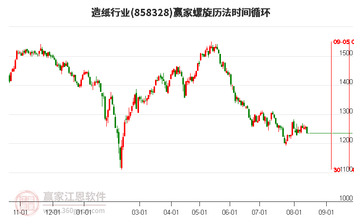 造纸行业螺旋历法时间循环工具