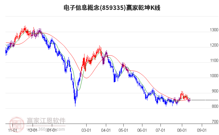 859335电子信息赢家乾坤K线工具