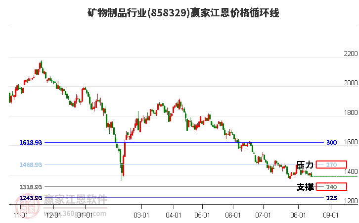 矿物制品行业江恩价格循环线工具