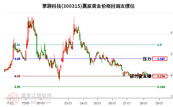 300315掌趣科技黄金价格回调支撑位工具