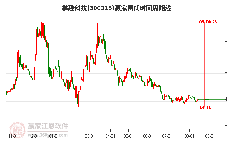 300315掌趣科技费氏时间周期线工具