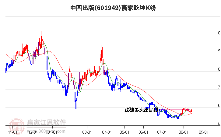 601949中國出版贏家乾坤K線工具 601949中國出版贏家乾坤K線工具