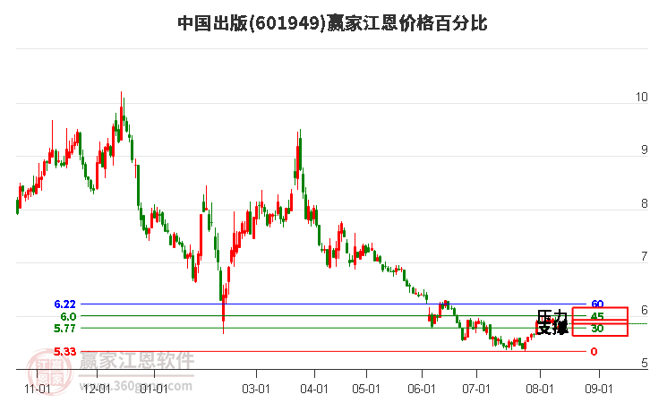 601949中國出版江恩價格百分比工具 601949中國出版江恩價格百分比工具