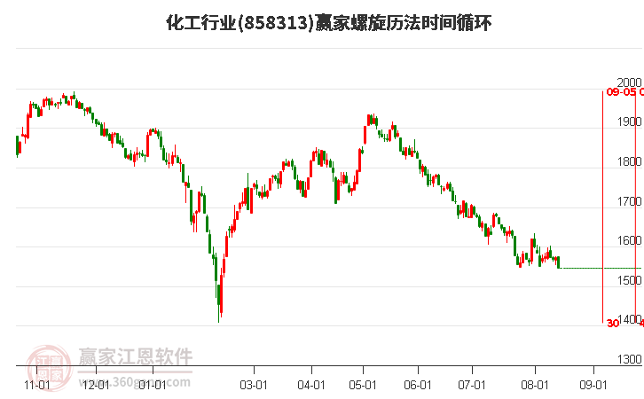 化工行业螺旋历法时间循环工具