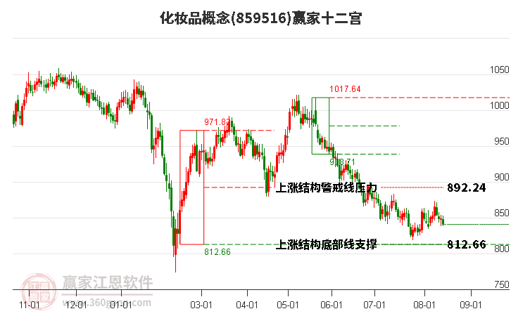 859516化妆品赢家十二宫工具