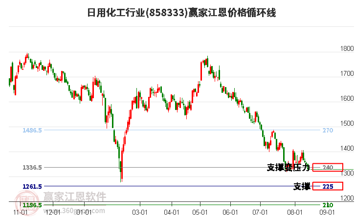 日用化工行业江恩价格循环线工具