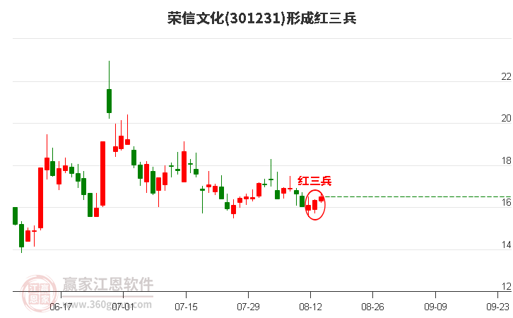 301231荣信文化形成底部红三兵形态