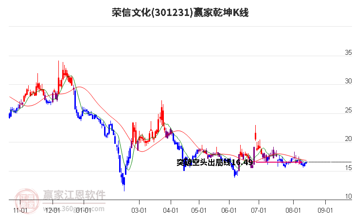 301231荣信文化赢家乾坤K线工具