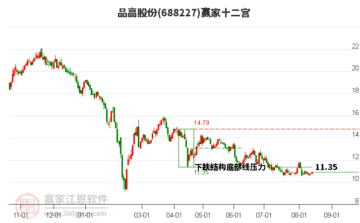 688227品高股份贏家十二宮工具