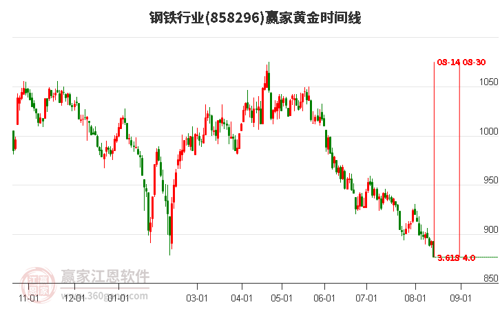 钢铁行业黄金时间周期线工具