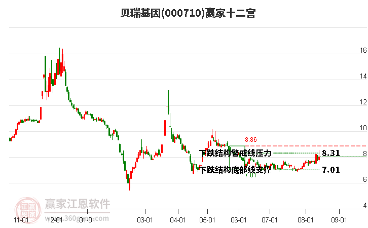 000710贝瑞基因赢家十二宫工具