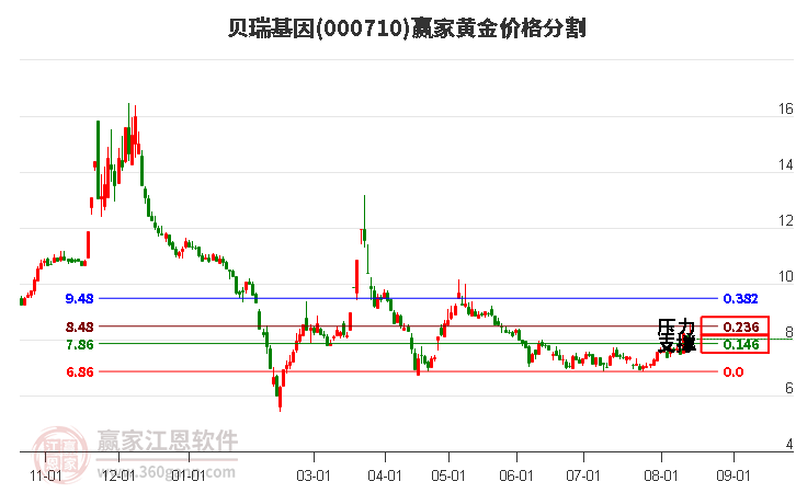 000710贝瑞基因黄金价格分割工具