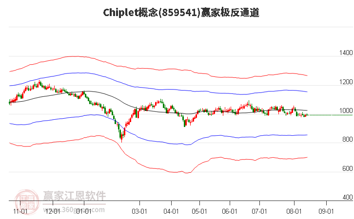 859541Chiplet赢家极反通道工具