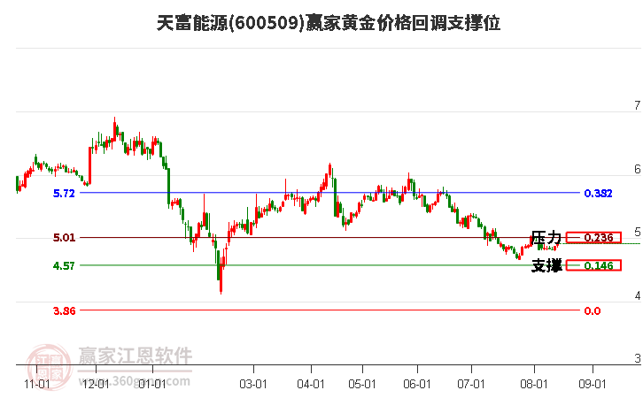 600509天富能源黃金價(jià)格回調(diào)支撐位工具 600509天富能源黃金價(jià)格回調(diào)支撐位工具