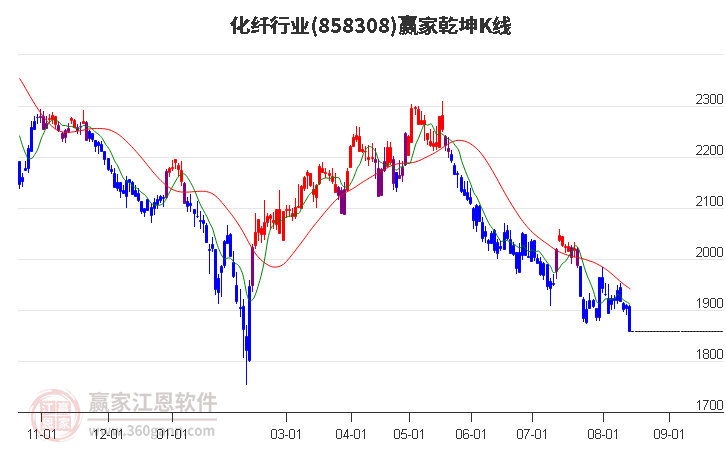 858308化纤赢家乾坤K线工具