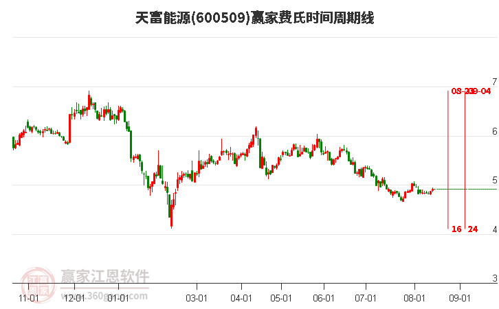 600509天富能源費(fèi)氏時(shí)間周期線工具 600509天富能源費(fèi)氏時(shí)間周期線工具
