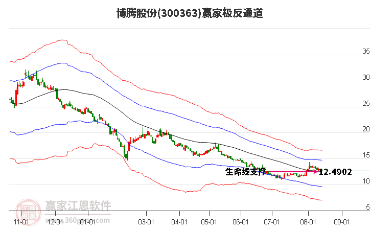 300363博腾股份赢家极反通道工具