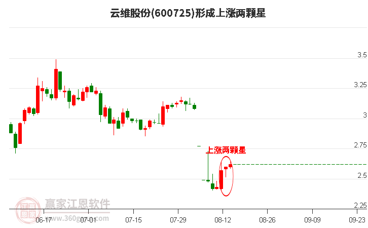 600725云维股份形成上涨两颗星形态