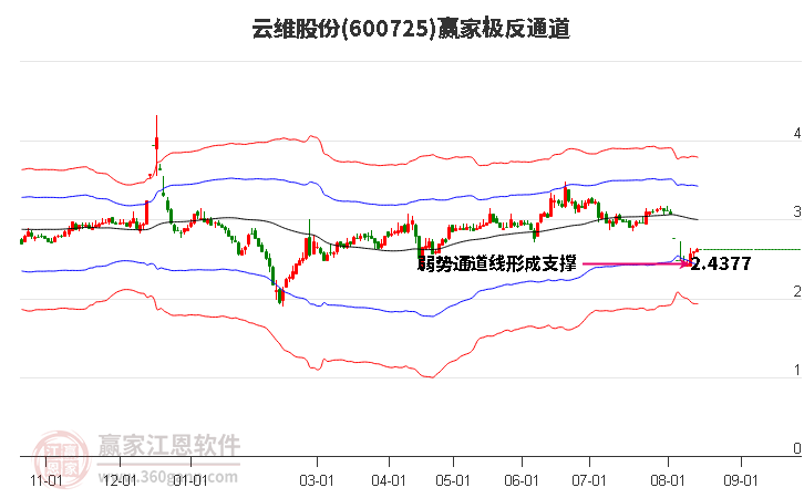 600725云维股份赢家极反通道工具