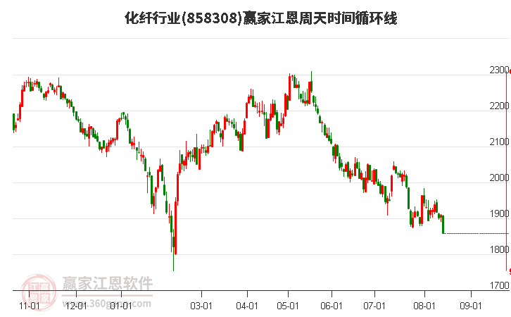 化纤行业江恩周天时间循环线工具