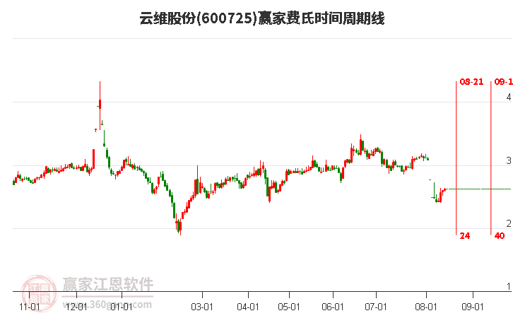 600725云维股份费氏时间周期线工具