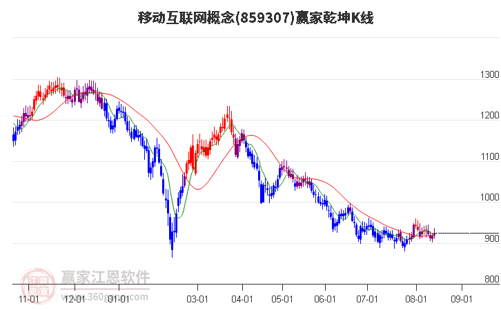 859307移动互联网赢家乾坤K线工具