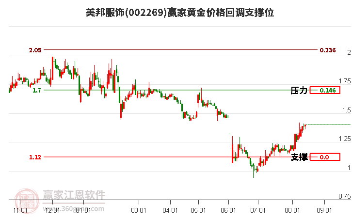 002269美邦服饰黄金价格回调支撑位工具