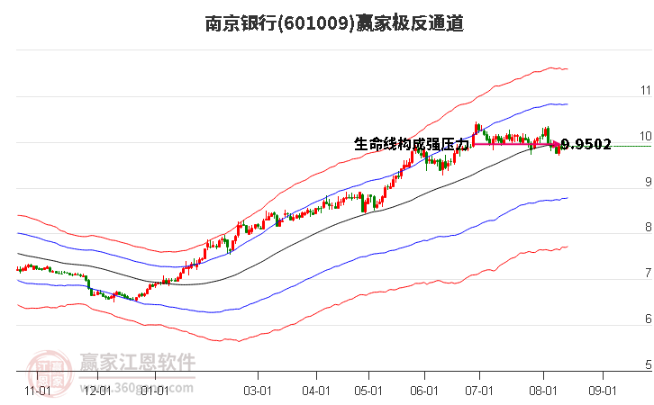 601009南京银行赢家极反通道工具