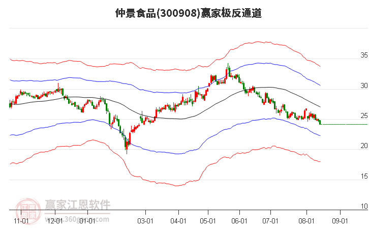 300908仲景食品赢家极反通道工具