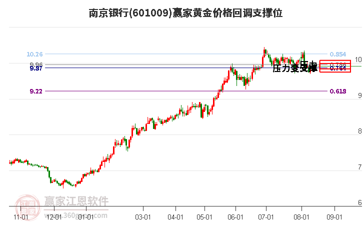 601009南京银行黄金价格回调支撑位工具