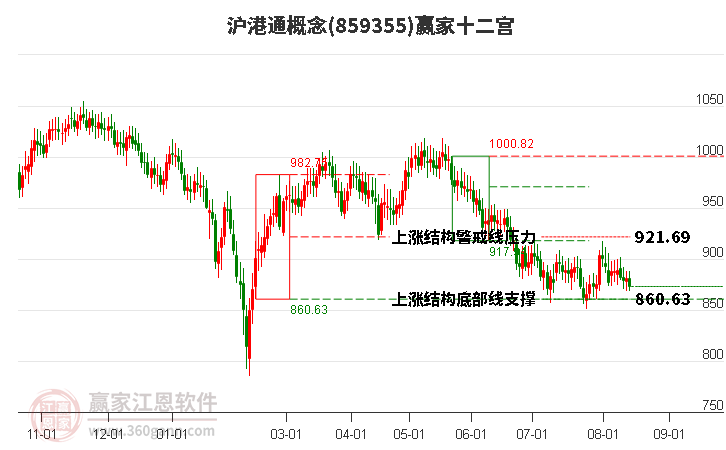 859355沪港通赢家十二宫工具