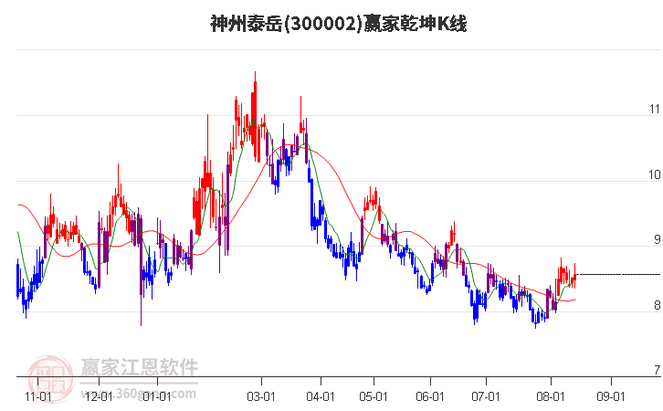 300002神州泰岳赢家乾坤K线工具