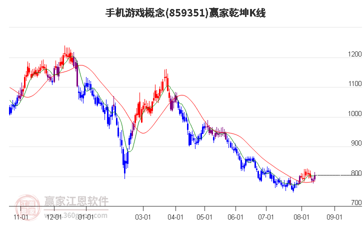 859351手机游戏赢家乾坤K线工具