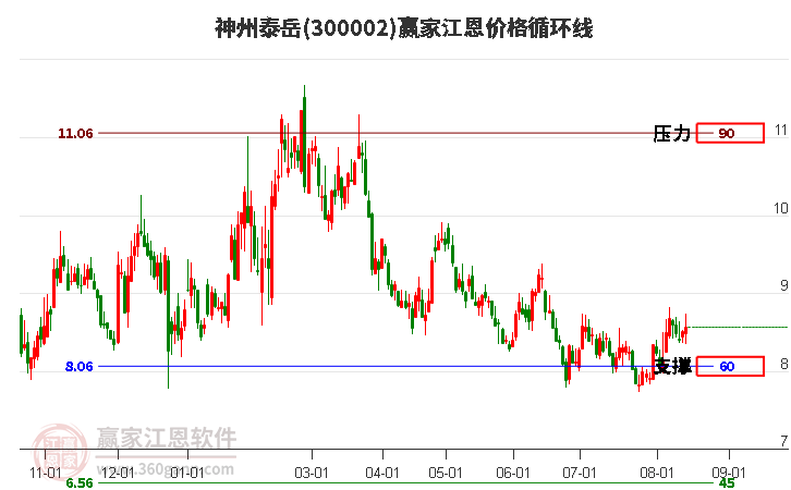 300002神州泰岳江恩价格循环线工具