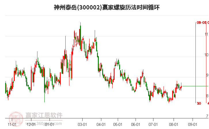 300002神州泰岳螺旋历法时间循环工具