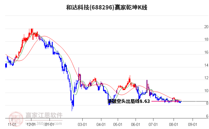 688296和达科技赢家乾坤K线工具